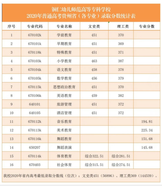 2.成都师范大学幼师学院单招分数线