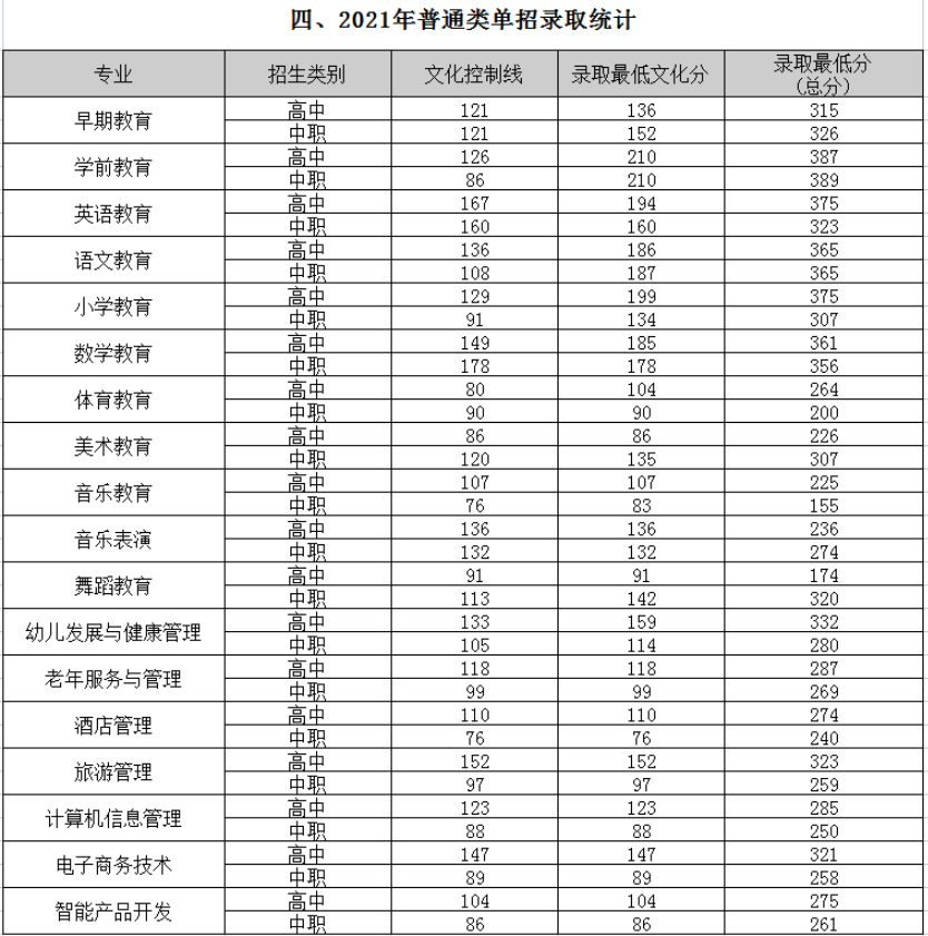 4.成都幼师学校的录取分数线是多少？