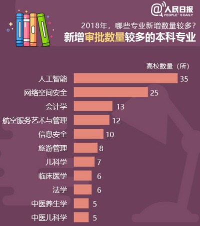 四川新增本科专业涵盖多个领域