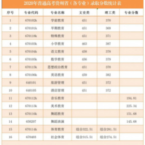 2022成都幼师大专学校分数线-龙泉幼师学校分数线